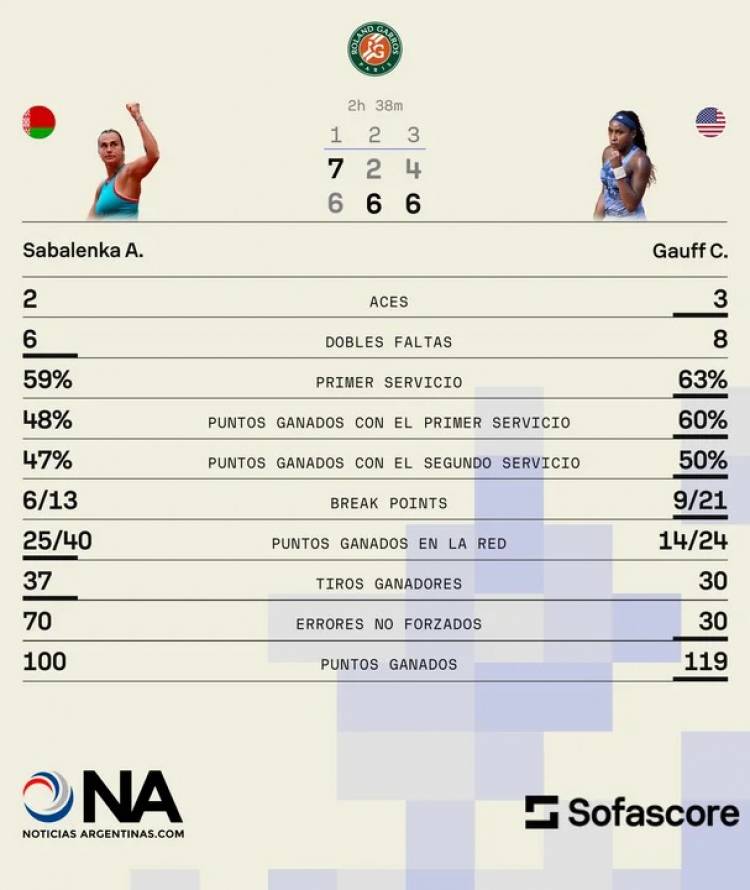 Roland Garros tiene nueva reina: Gauff dio vuelta una final increíble, venció a la N°1 y conquistó París
